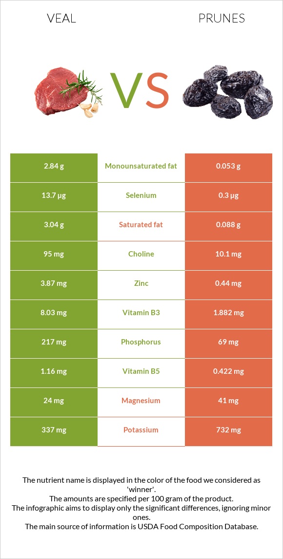 Veal vs Prunes infographic