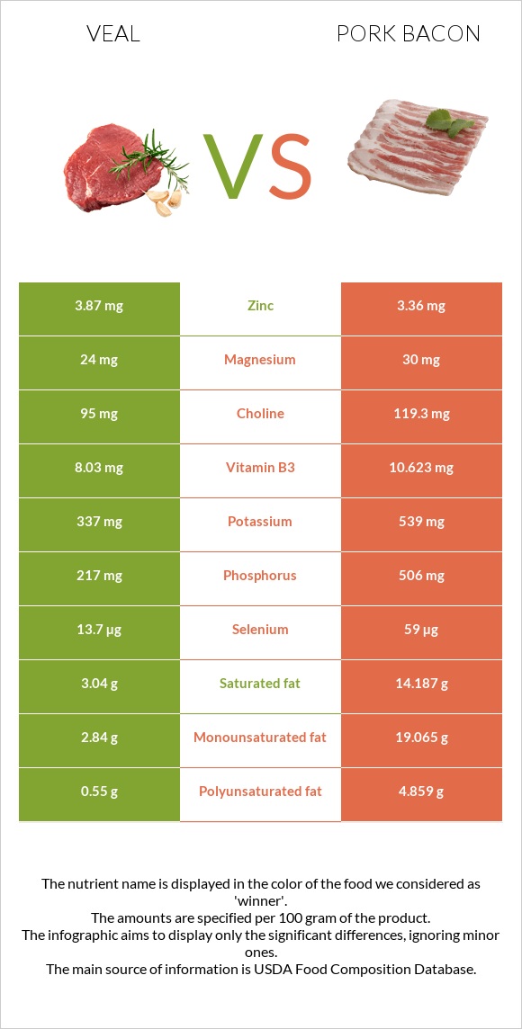 Հորթի միս vs Խոզի բեկոն infographic