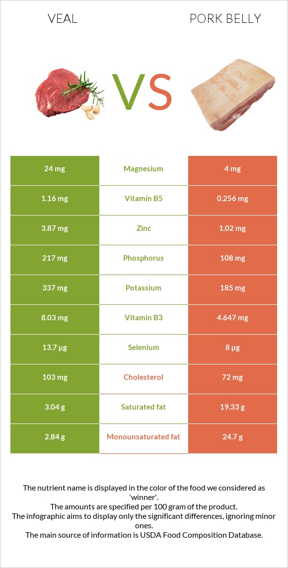 Veal vs Pork belly infographic