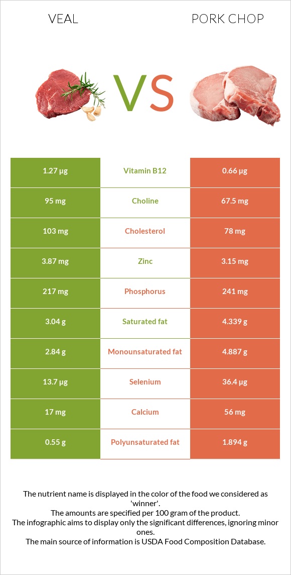 Հորթի միս vs Pork chop infographic