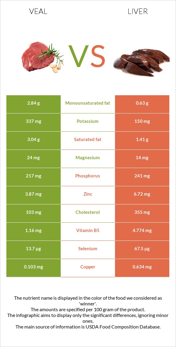 Հորթի միս vs Լյարդ infographic