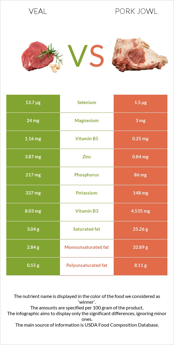 Veal vs Pork jowl infographic