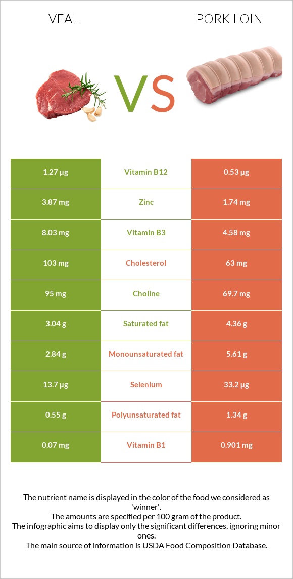 Veal vs Pork loin infographic