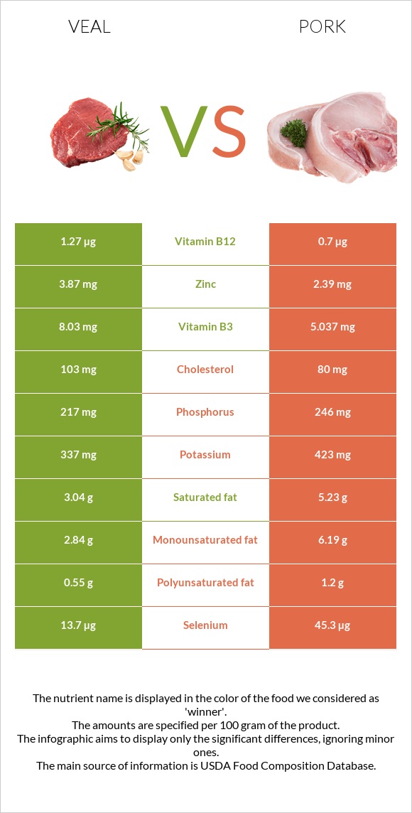 Հորթի միս vs Խոզ infographic