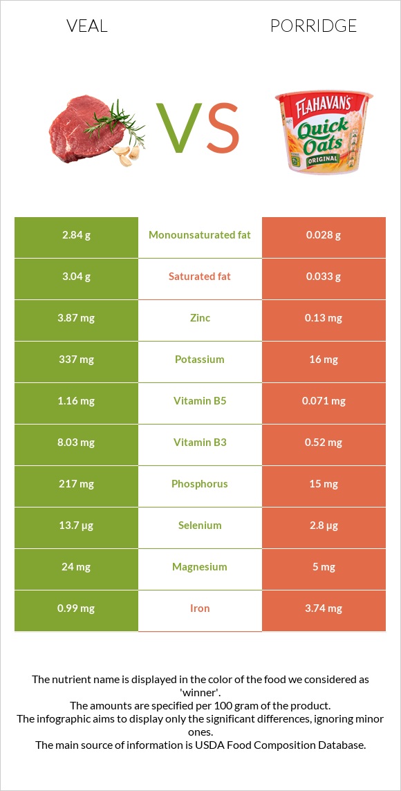 Veal vs Porridge infographic