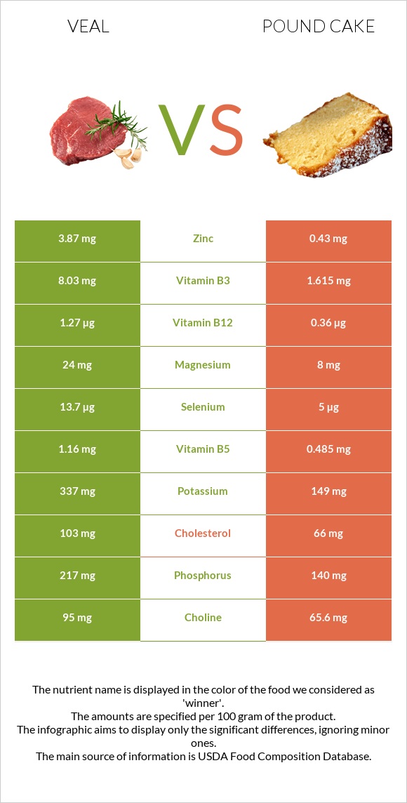 Veal vs Pound cake infographic