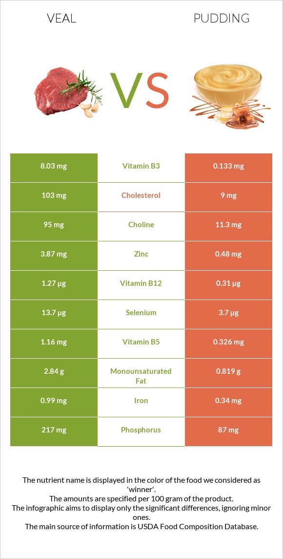 Veal vs Pudding infographic