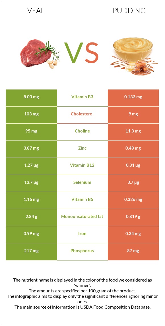 Veal vs Pudding infographic