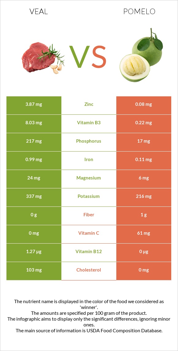 Veal vs Pomelo infographic