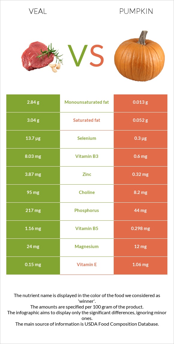 Veal vs Pumpkin infographic