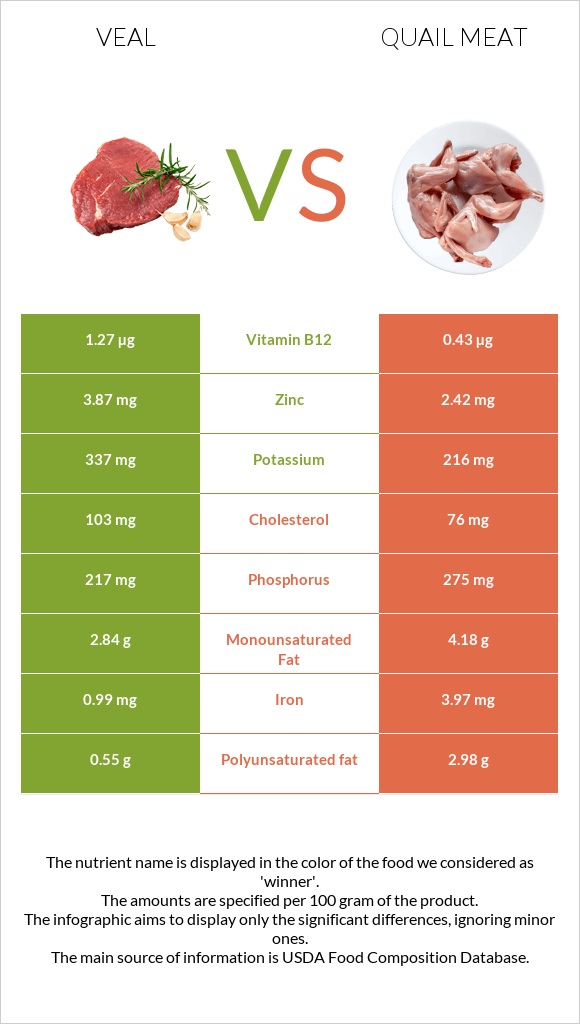 Veal vs Quail meat infographic