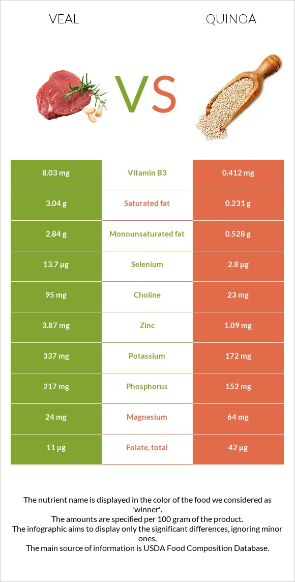 Veal vs Quinoa infographic