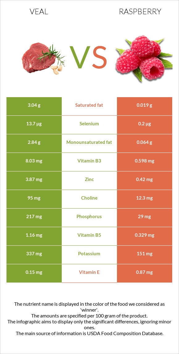 Veal vs Raspberry infographic