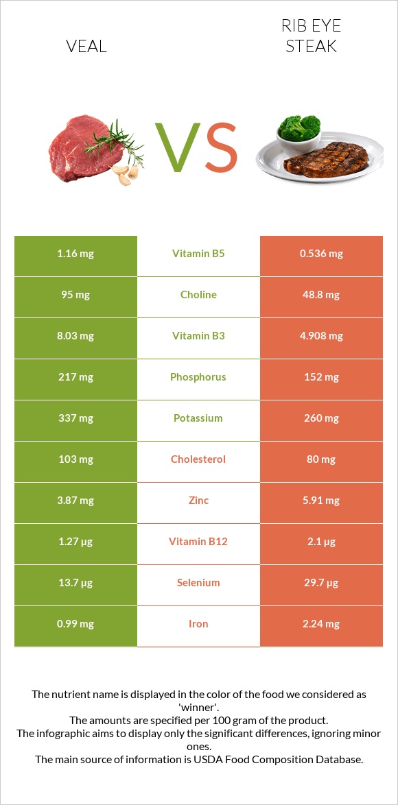 Veal vs Rib eye steak infographic