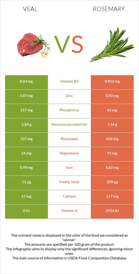 Veal vs Rosemary infographic