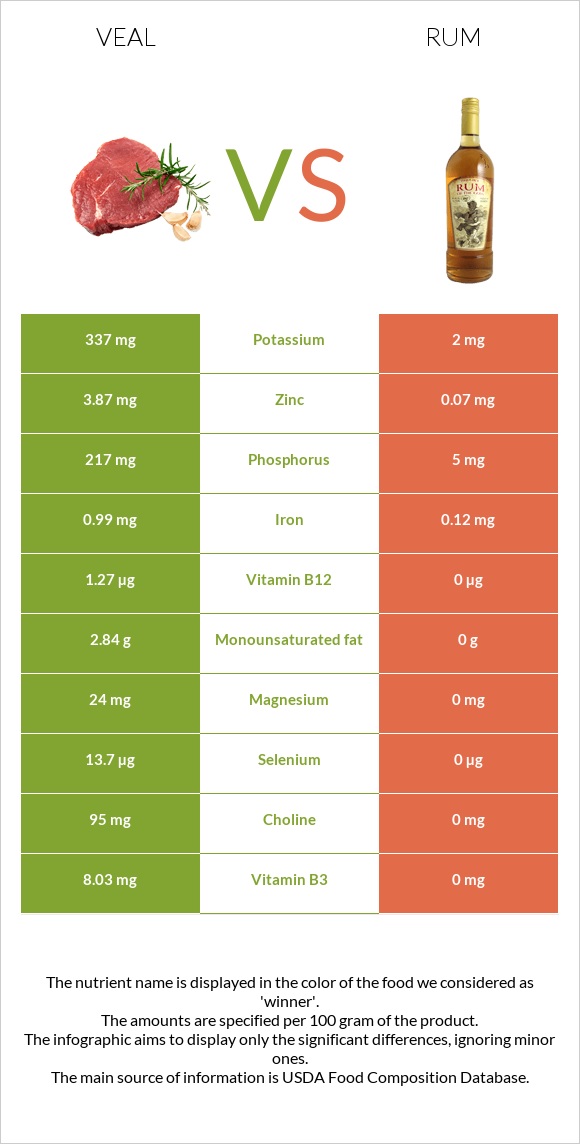 Veal vs Rum infographic