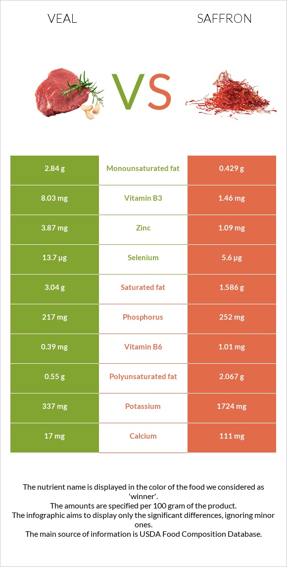 Veal vs Saffron infographic