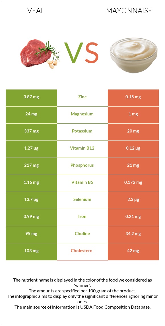 Veal vs Mayonnaise infographic