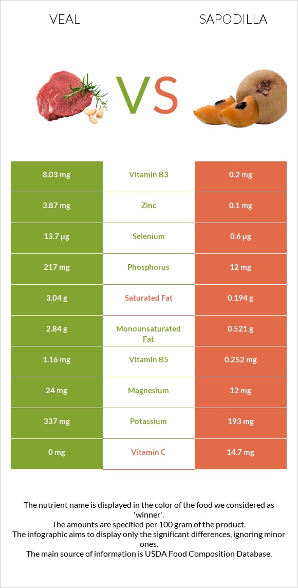 Veal vs Sapodilla infographic