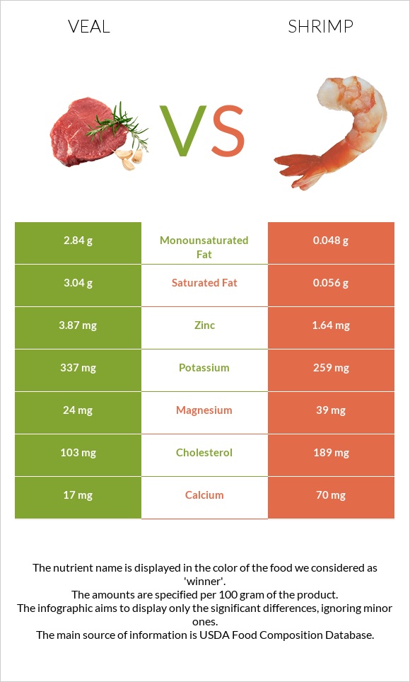 Veal vs Shrimp infographic