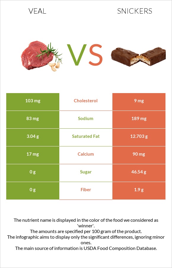 Veal vs Snickers infographic