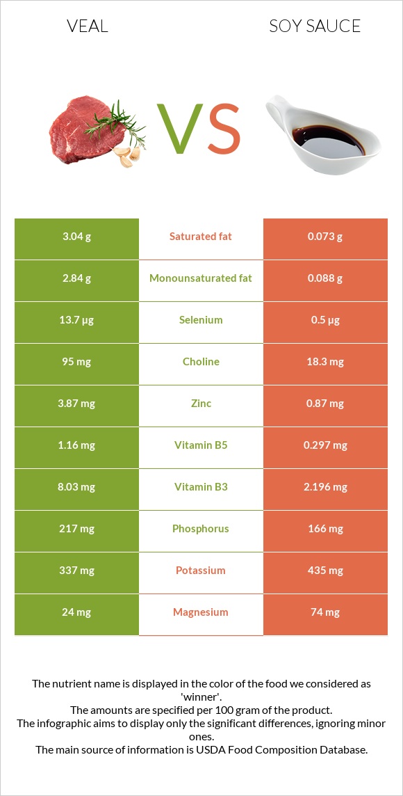 Veal vs Soy sauce infographic