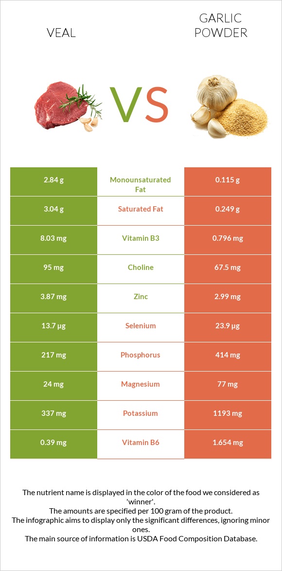 Veal vs Garlic powder infographic