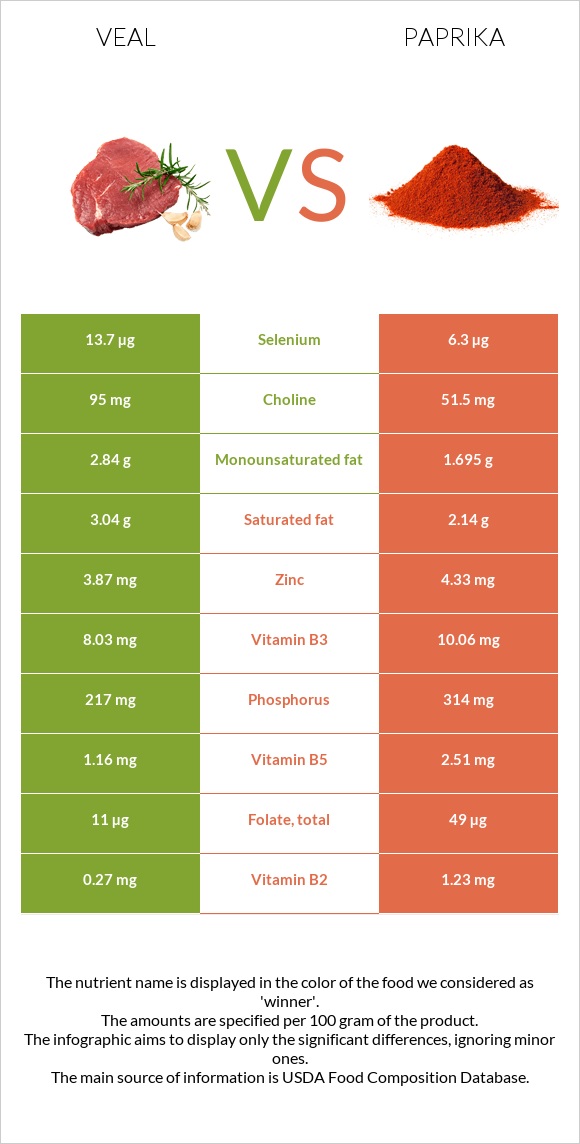 Veal vs Paprika infographic