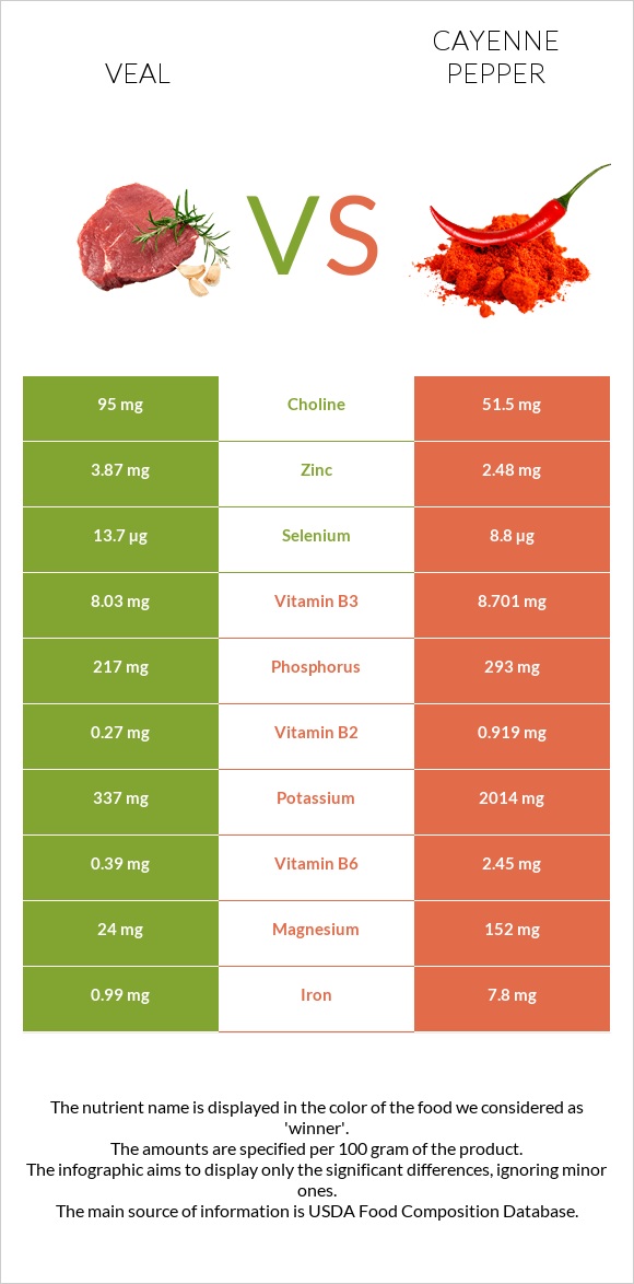 Հորթի միս vs Պղպեղ կայնեյան infographic