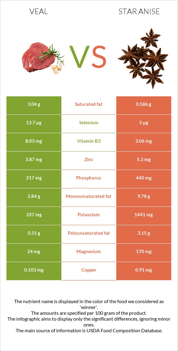 Veal vs Star anise infographic