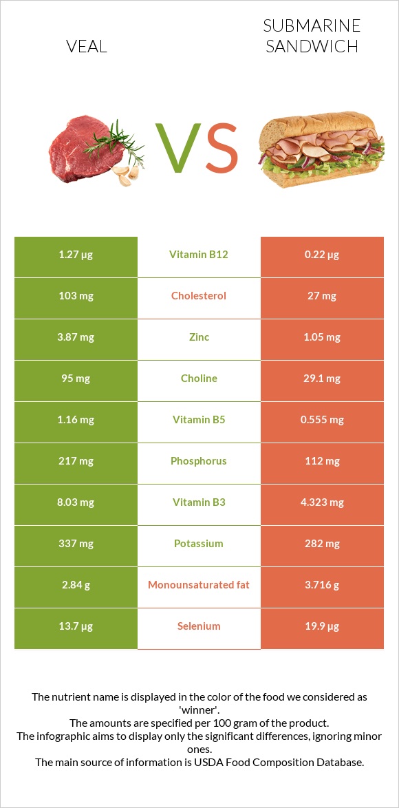 Veal vs Submarine sandwich infographic