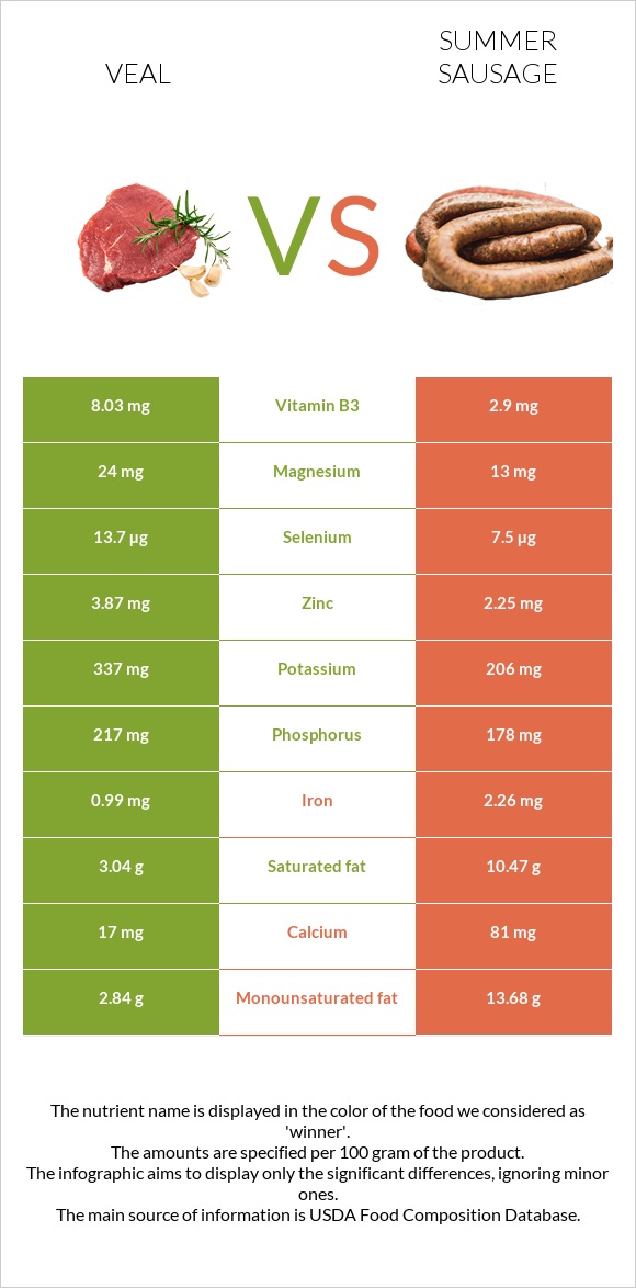 Հորթի միս vs Ամառային երշիկ infographic