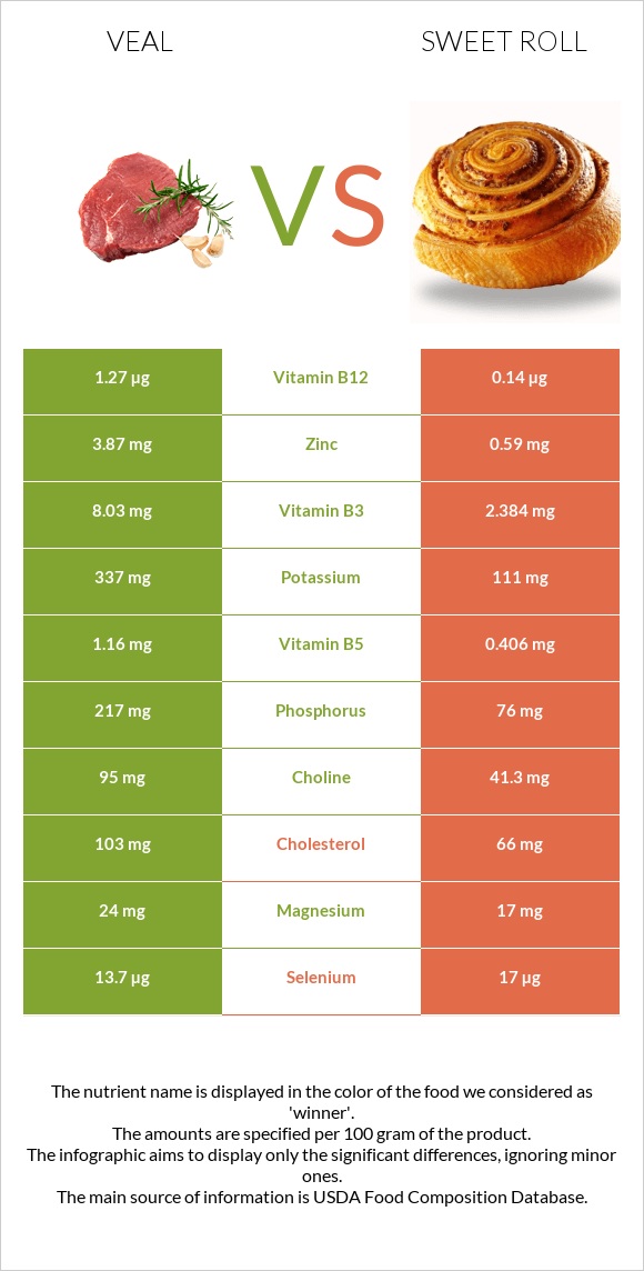 Հորթի միս vs Քաղցր ռոլ infographic