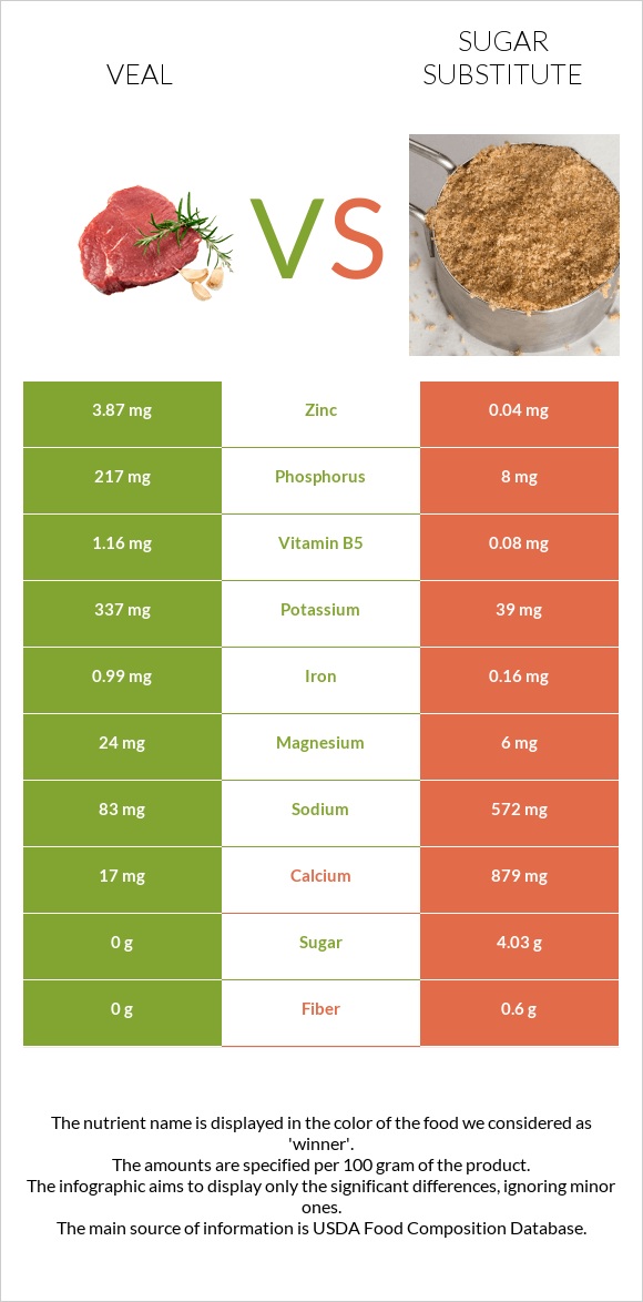 Հորթի միս vs Շաքարի փոխարինող infographic