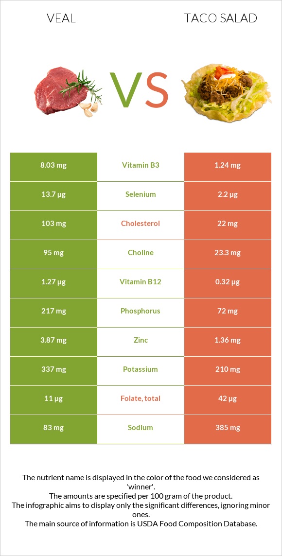 Veal vs Taco salad infographic