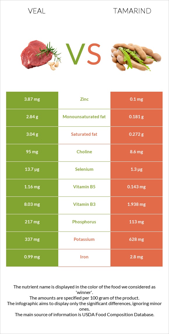 Veal vs Tamarind infographic