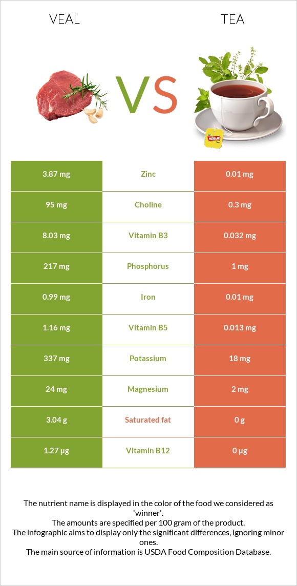 Veal vs Tea infographic