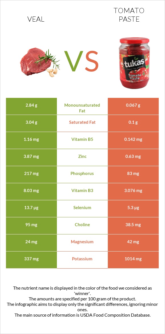 Veal vs Tomato paste infographic