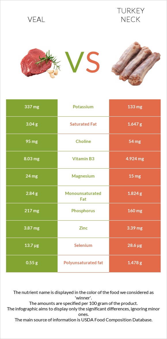 Հորթի միս vs Հնդկահավի վիզ infographic