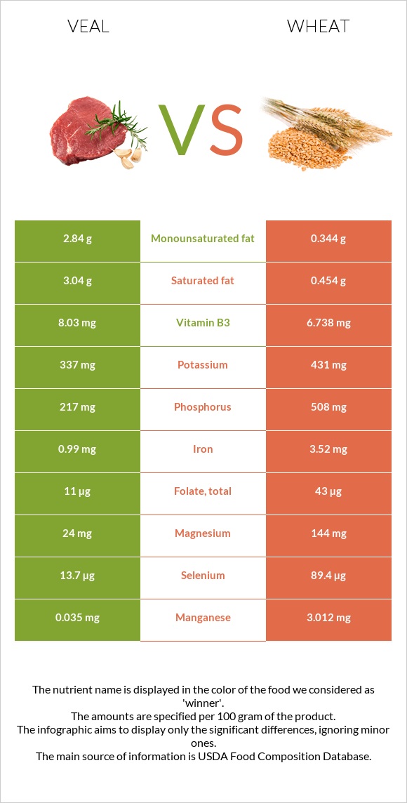 Veal vs Wheat  infographic