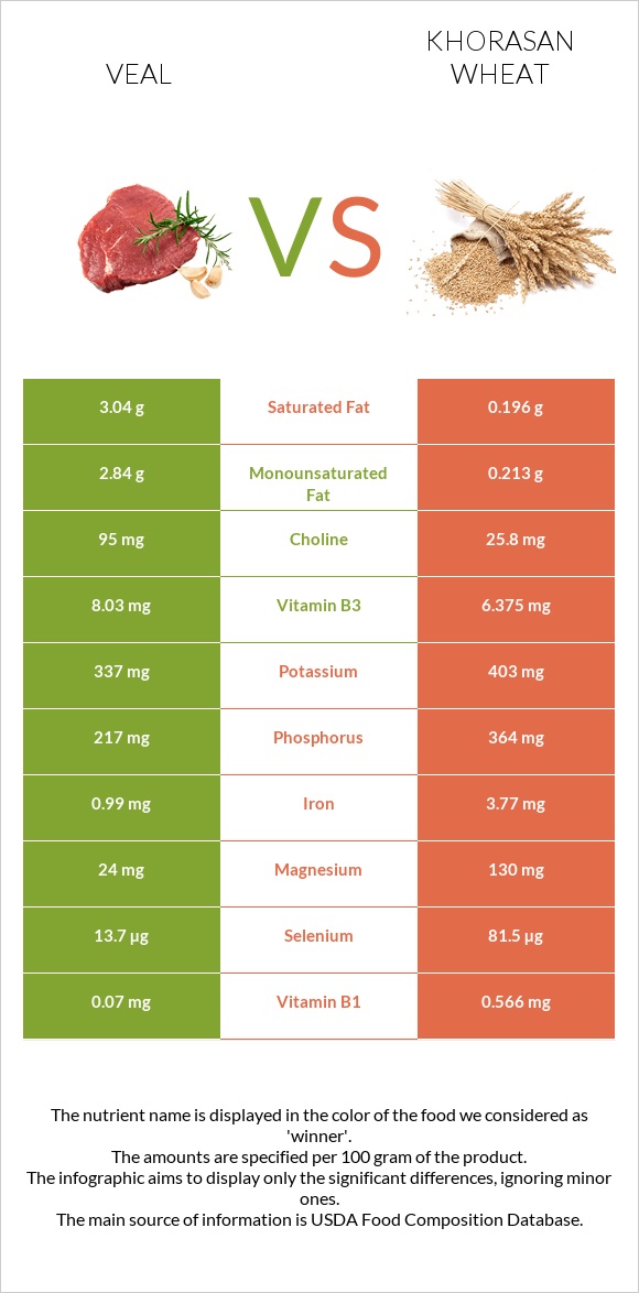 Veal vs Khorasan wheat infographic