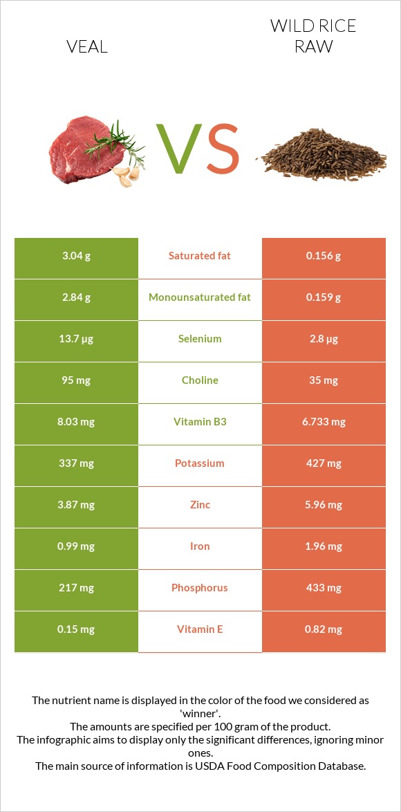 Veal vs Wild rice raw infographic