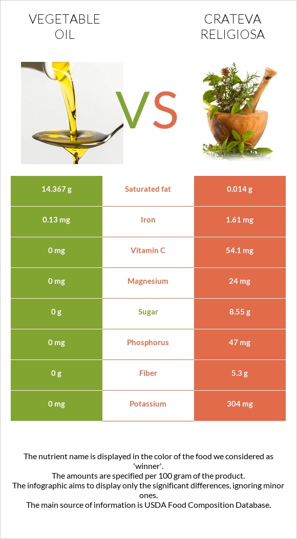 Vegetable oil vs Crateva religiosa infographic