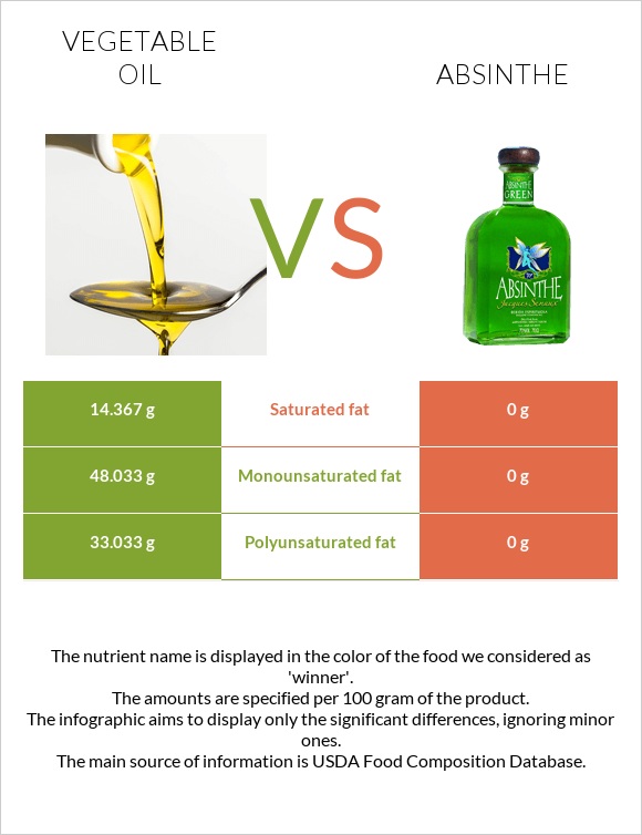 Vegetable oil vs Absinthe infographic