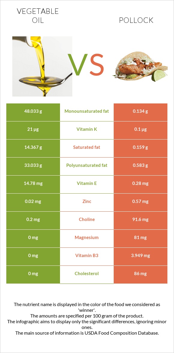 Vegetable oil vs Pollock infographic