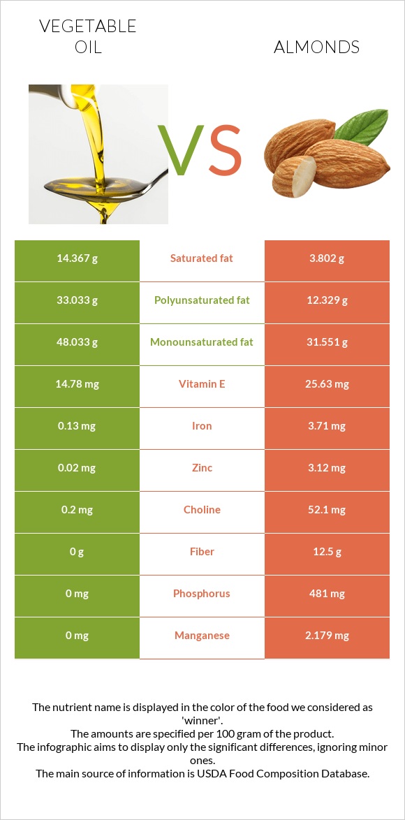 Vegetable oil vs Almonds infographic