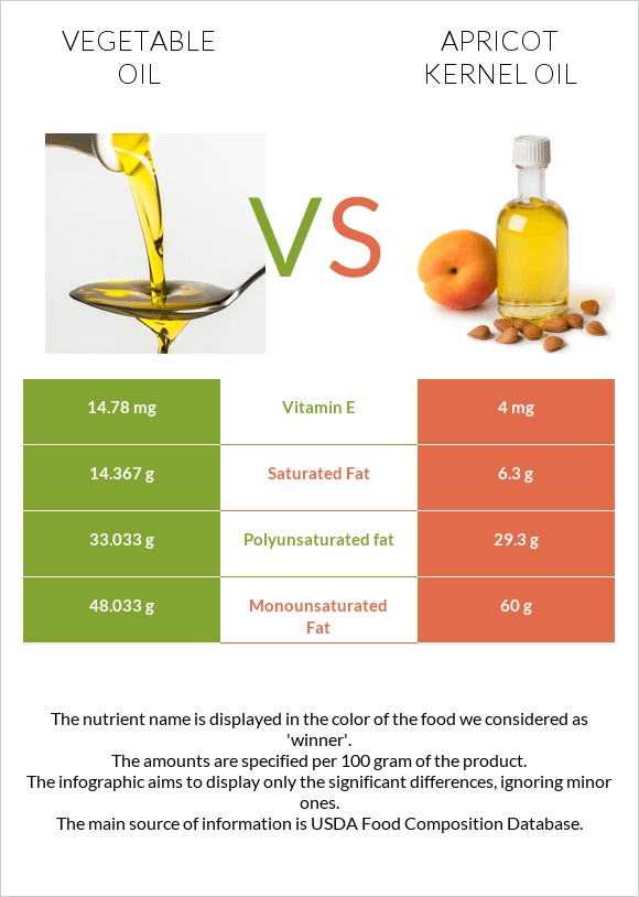 Vegetable oil vs Apricot kernel oil infographic