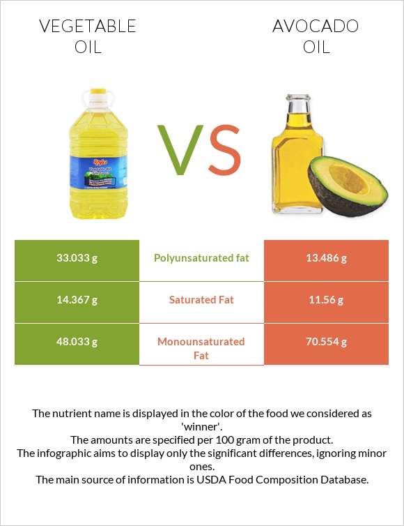 Vegetable oil vs Avocado oil infographic