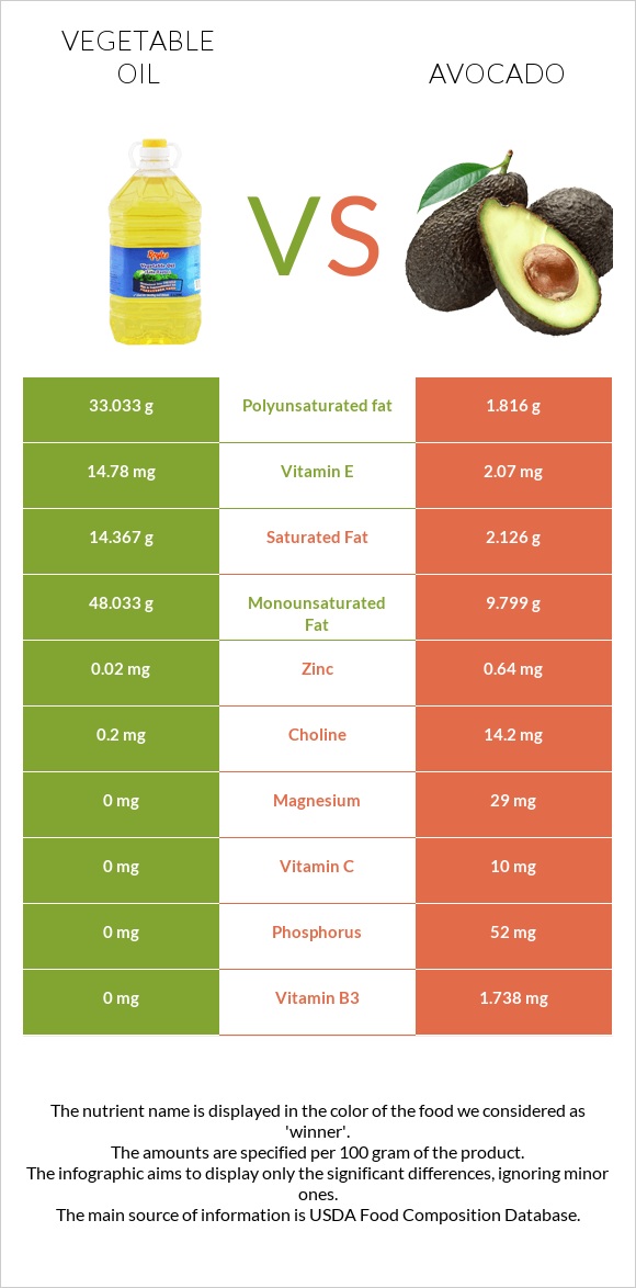 Բուսական յուղ vs Ավոկադո infographic