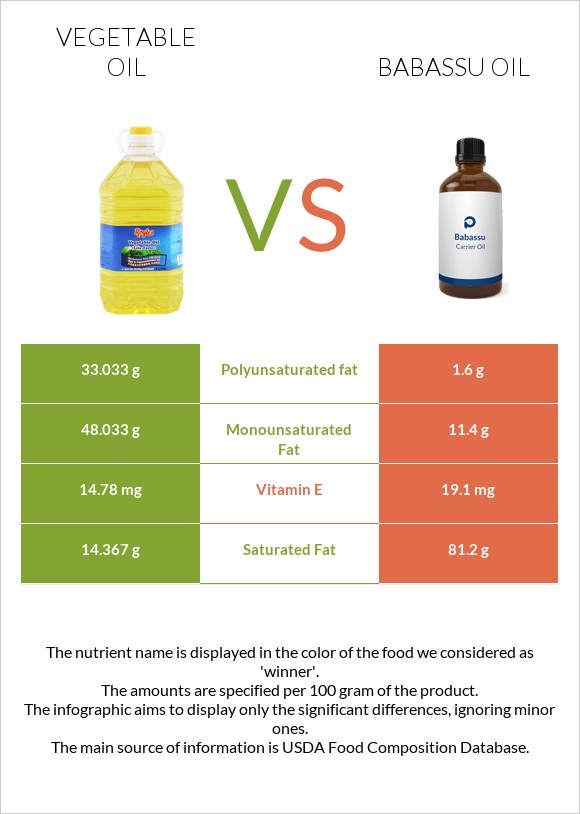 Բուսական յուղ vs Babassu oil infographic